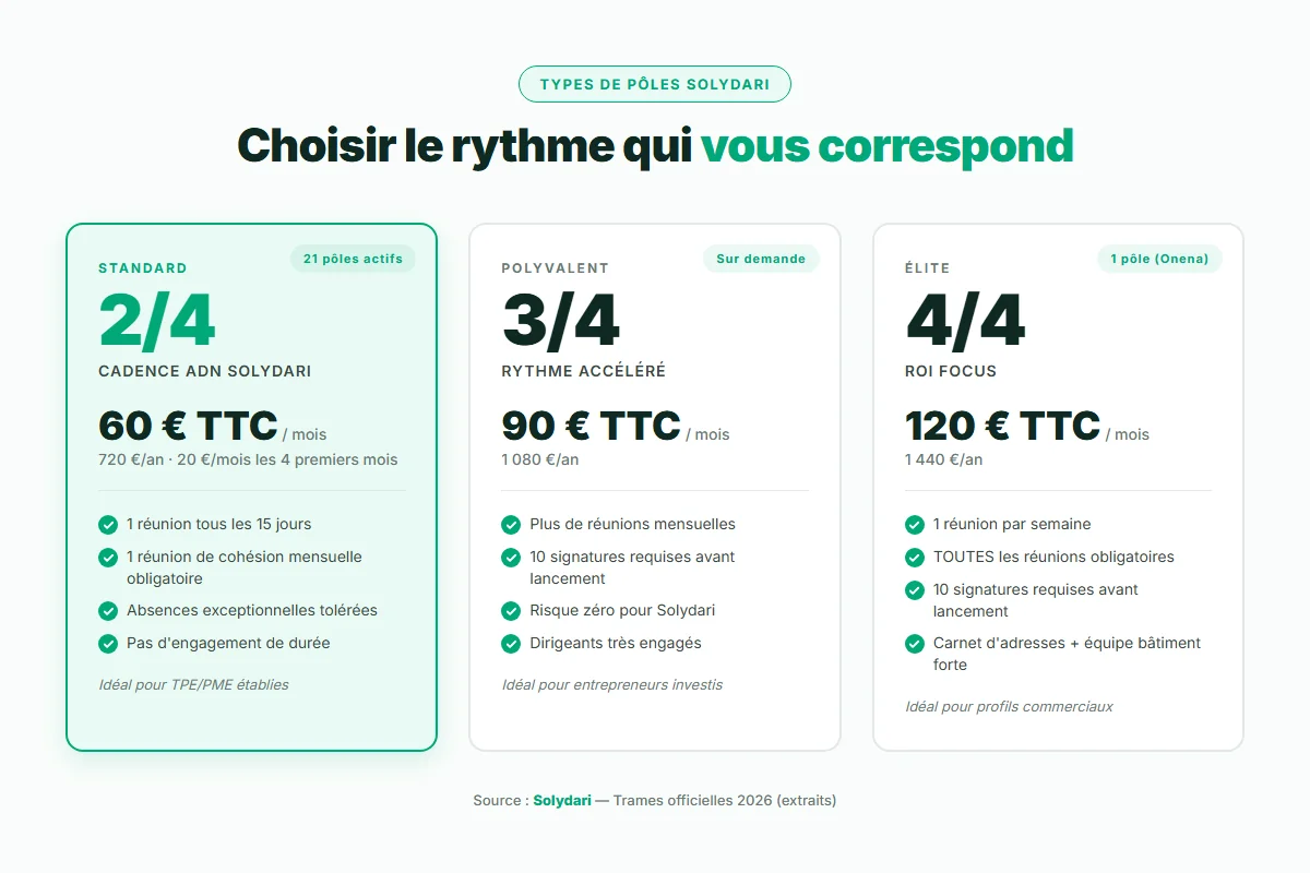 Les 3 types de pôles Solydari : 2/4 standard, 3/4 intermédiaire, 4/4 élite