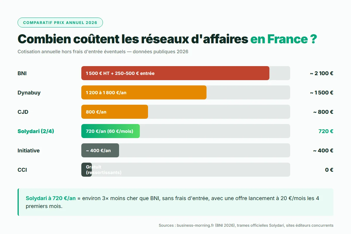Comparatif coût annuel BNI vs Solydari pôle 2/4 — graphique barres 2026