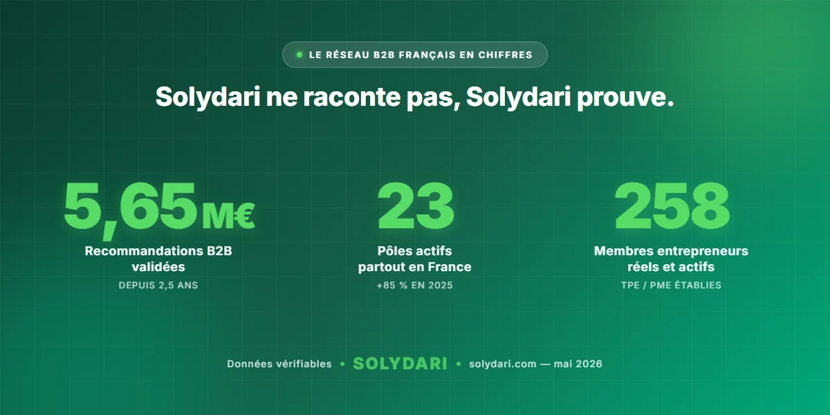 Statistiques officielles Solydari 2026 : 5,65 M€ de recos validées, 23 pôles, 300+ membres et presidents