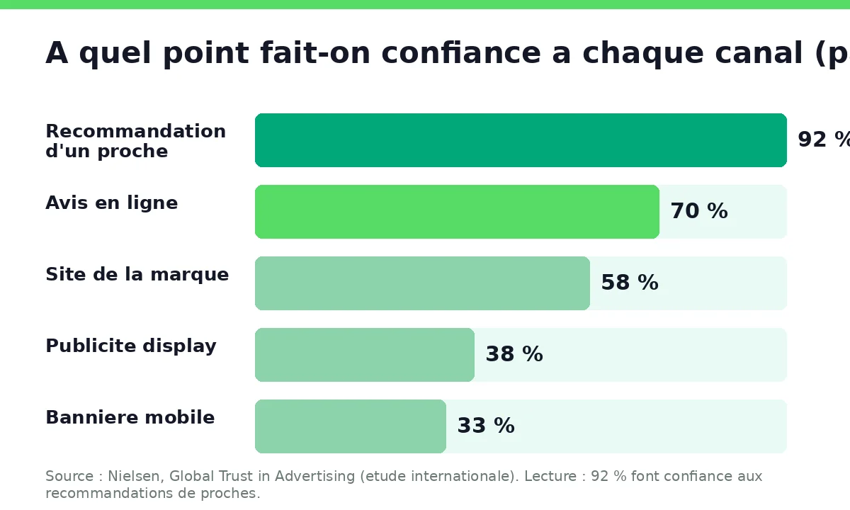 Le niveau de confiance accorde a chaque canal : la recommandation domine largement