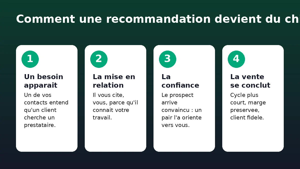 Les quatre etapes par lesquelles une recommandation se transforme en vente
