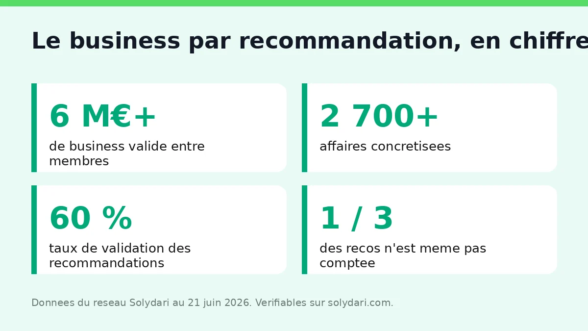 Le business par recommandation en chiffres reels dans un reseau structure
