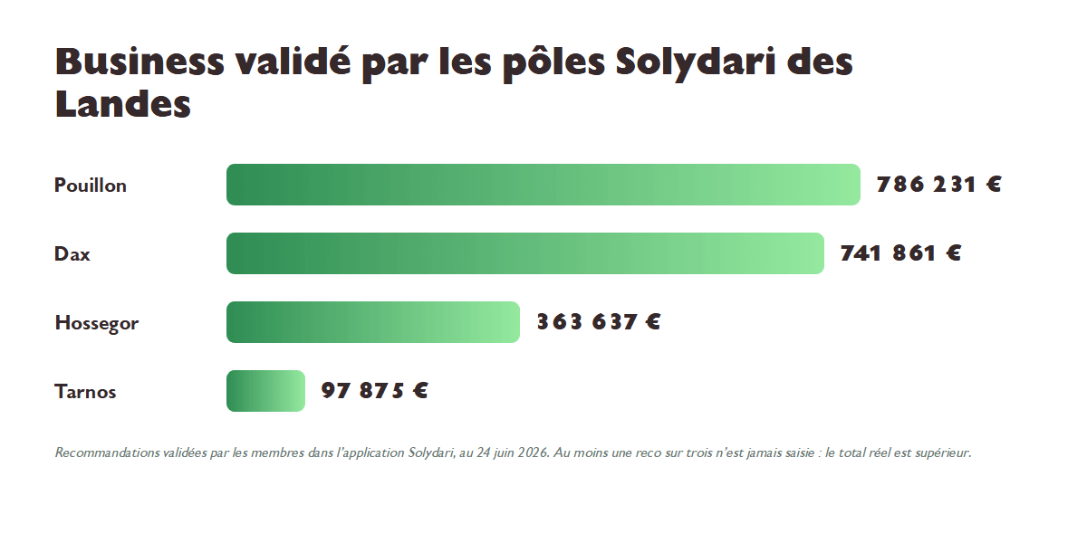 Comparatif du business valide par les poles Solydari des Landes au 21 juin 2026