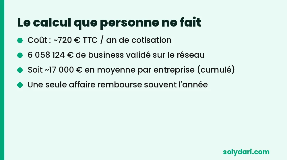Calcul de la rentabilité d'un réseau d'affaires : coût contre business généré
