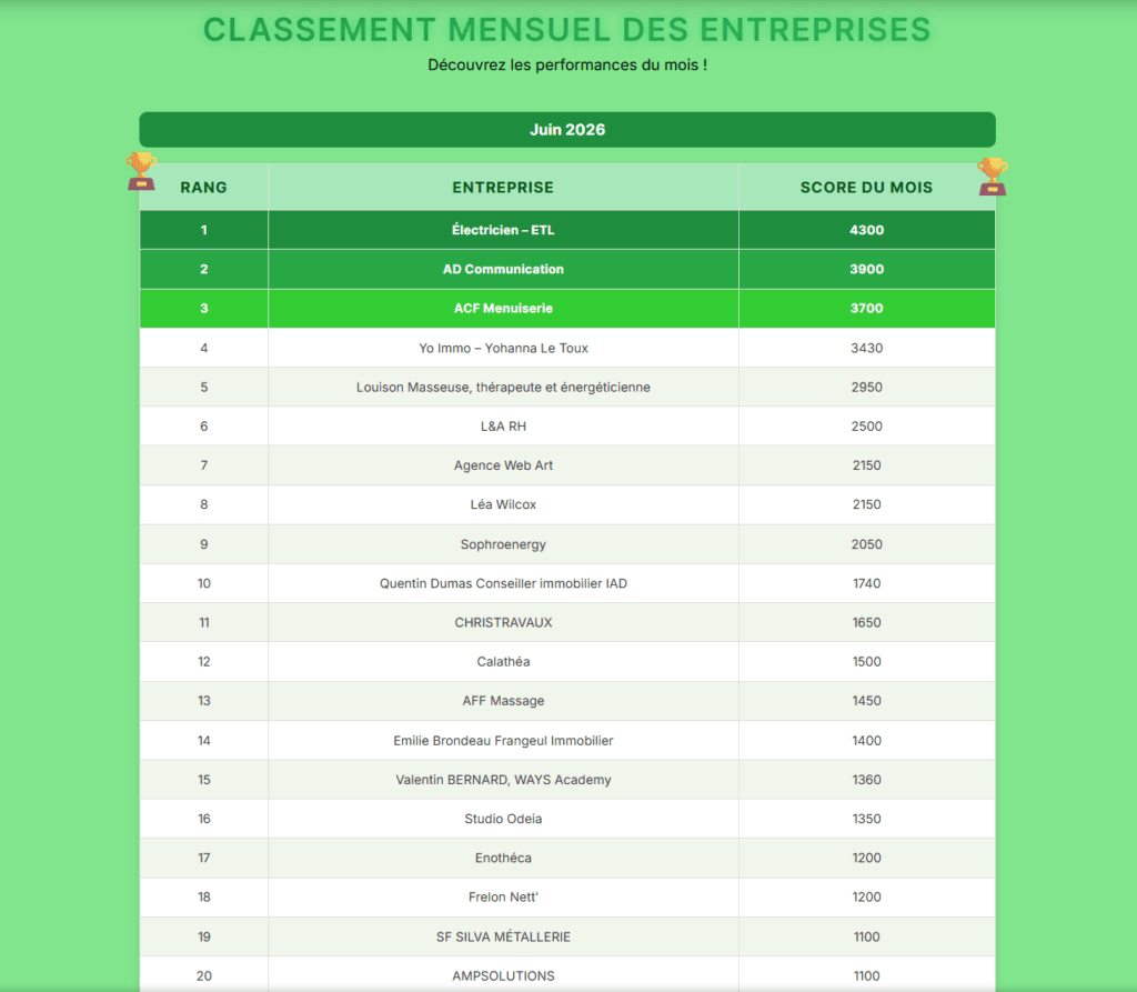 Classement Mai 2026