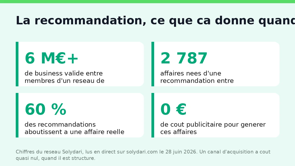 Plus de 6 millions d'euros de business genere par la recommandation, a cout publicitaire nul.