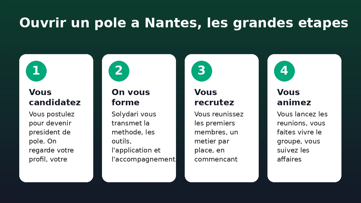 De la candidature a l'animation : les quatre etapes pour ouvrir un pole a Nantes.