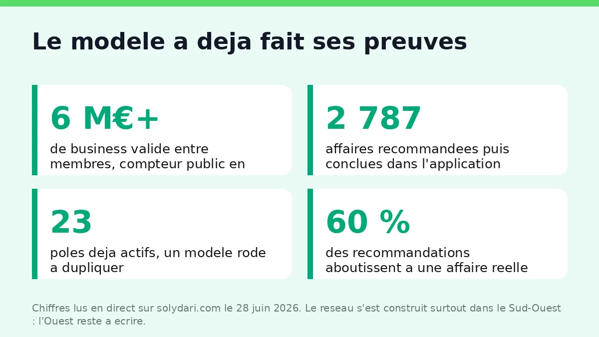 Plus de 6 millions d'euros de business recommande : la preuve a montrer a vos futurs membres.