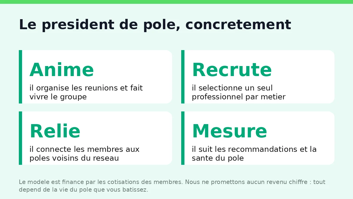 Le president de pole anime, recrute, relie et mesure : un role d'entrepreneur, pas un titre.