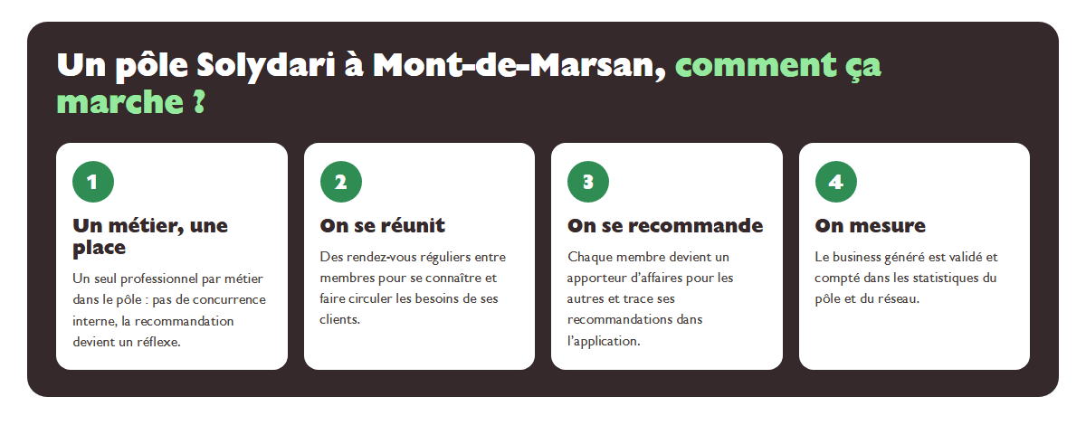 Les quatre etapes du fonctionnement d un pole Solydari a Mont-de-Marsan