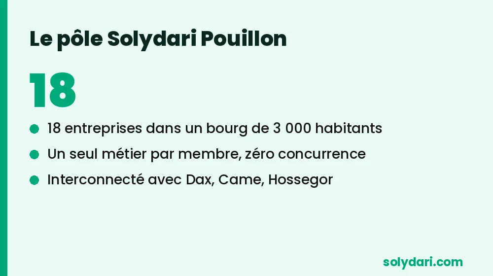 Le pôle Solydari Pouillon réunit plus de 20 entreprises dans les Landes intérieures