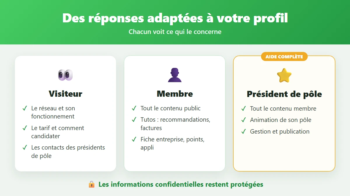 Laia adapte ses réponses au profil : visiteur, membre ou président de pôle