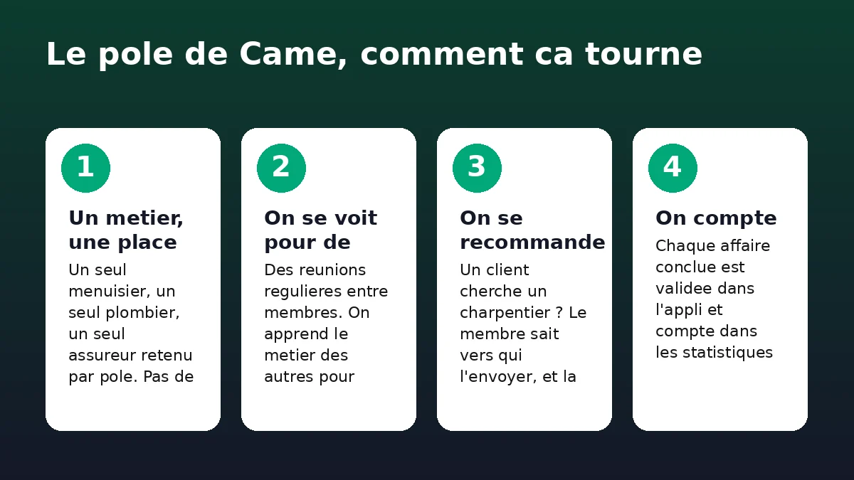 Les quatre temps d'un pole Solydari : exclusivite, reunions, recommandation, mesure.