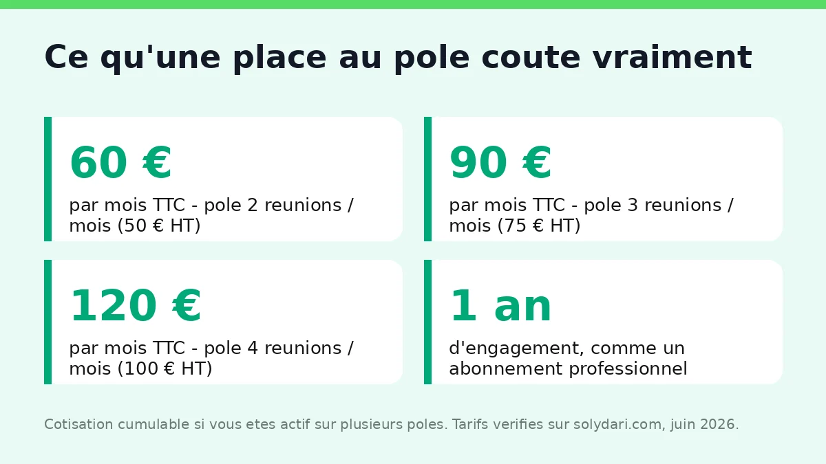 Adhesion au pole de Came : 60, 90 ou 120 euros TTC par mois selon le rythme, engagement un an.