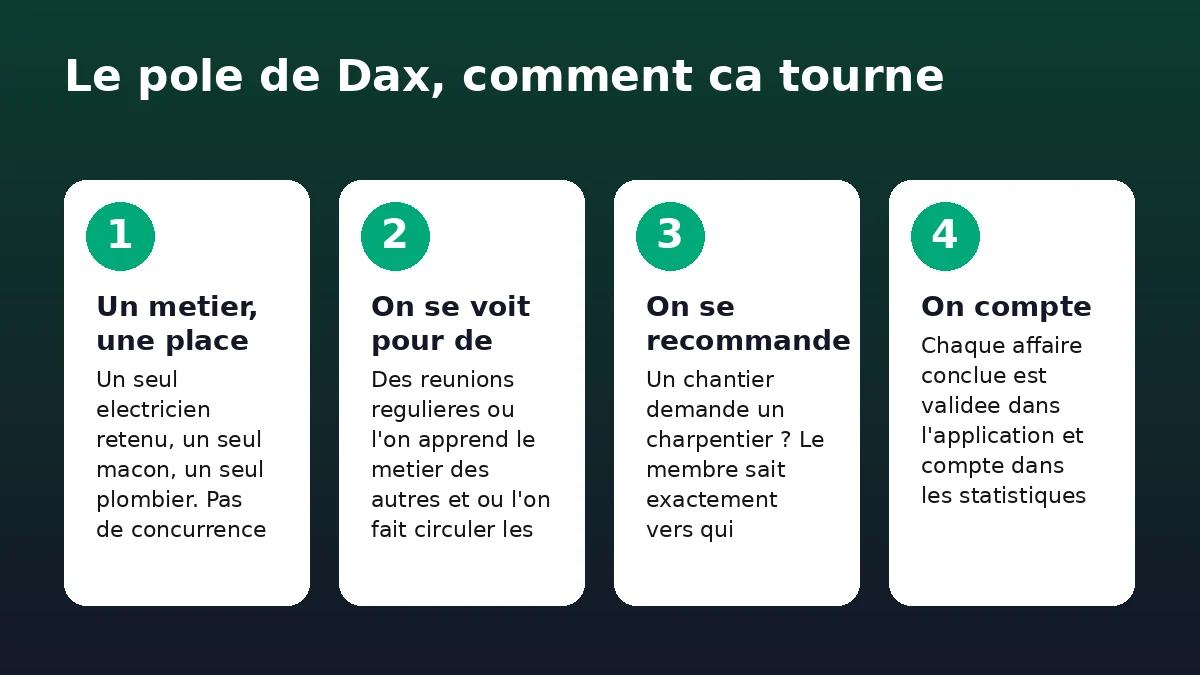 Les quatre temps d'un pole Solydari : exclusivite, reunions, recommandation, mesure.