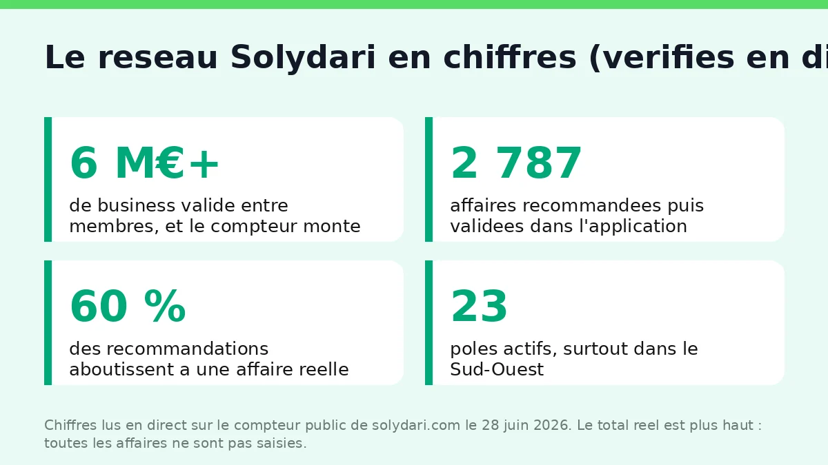 Plus de 6 millions d'euros de business valide entre membres a l'echelle du reseau Solydari.