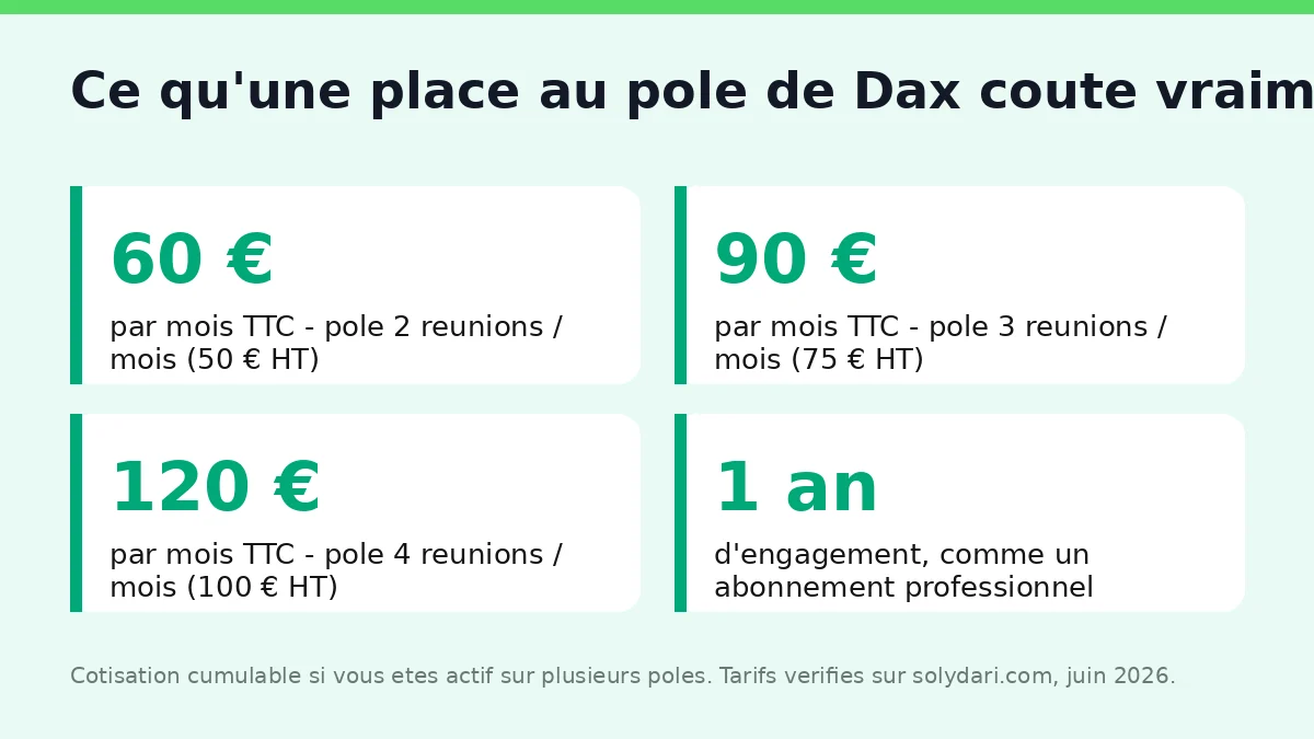Adhesion au pole de Dax : 60, 90 ou 120 euros TTC par mois selon le rythme, engagement un an.