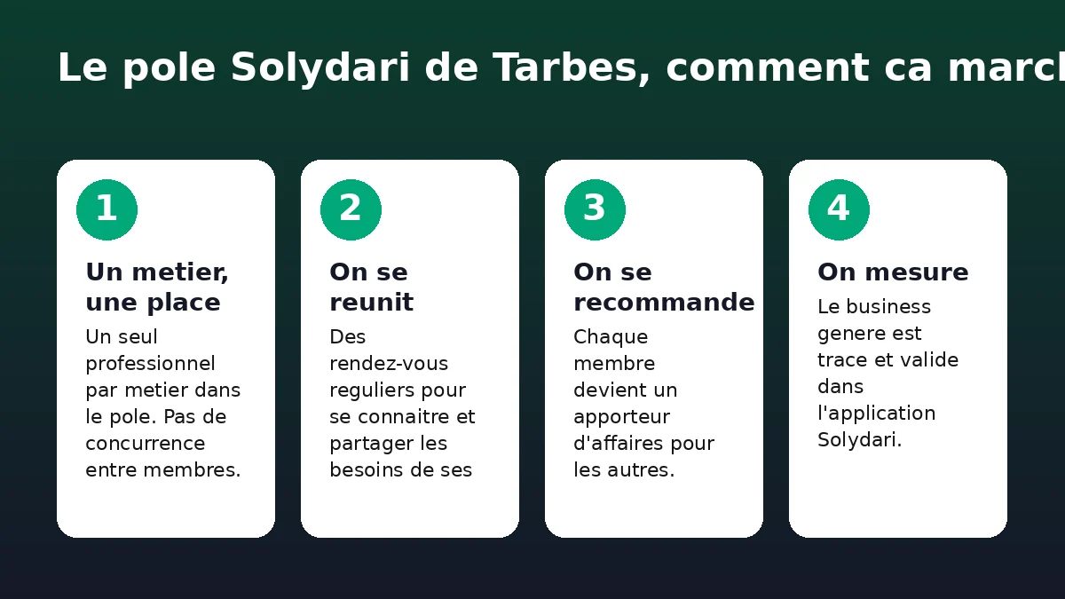 Les quatre etapes du fonctionnement du pole Solydari de Tarbes