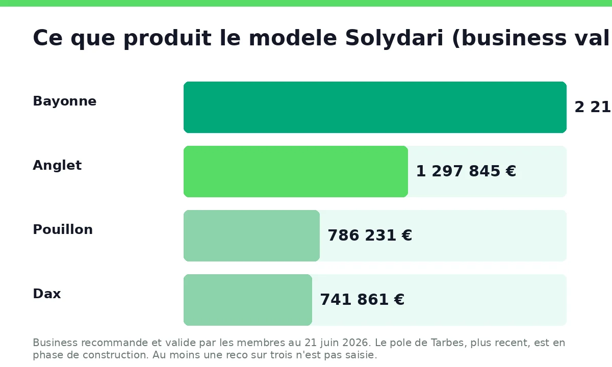 Ce que produit le modele Solydari : business valide par les poles les plus matures