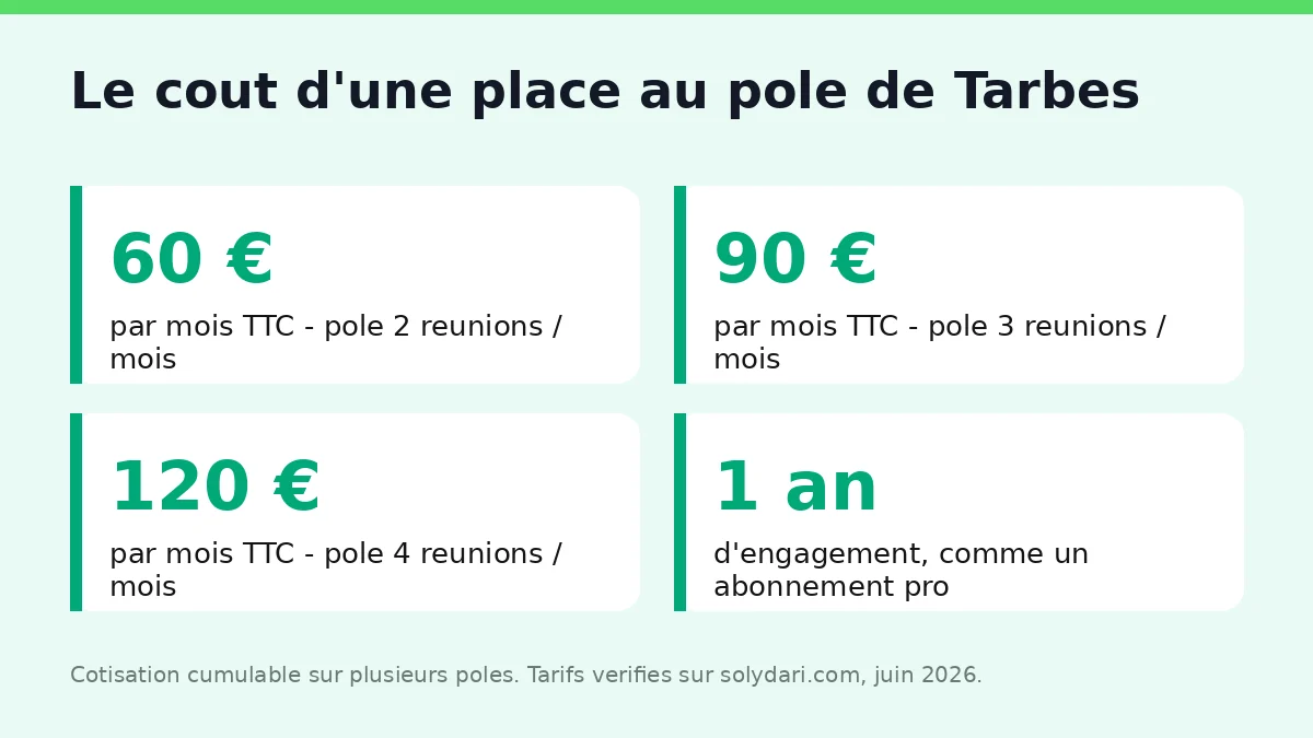 Les trois niveaux de cotisation au pole Solydari de Tarbes
