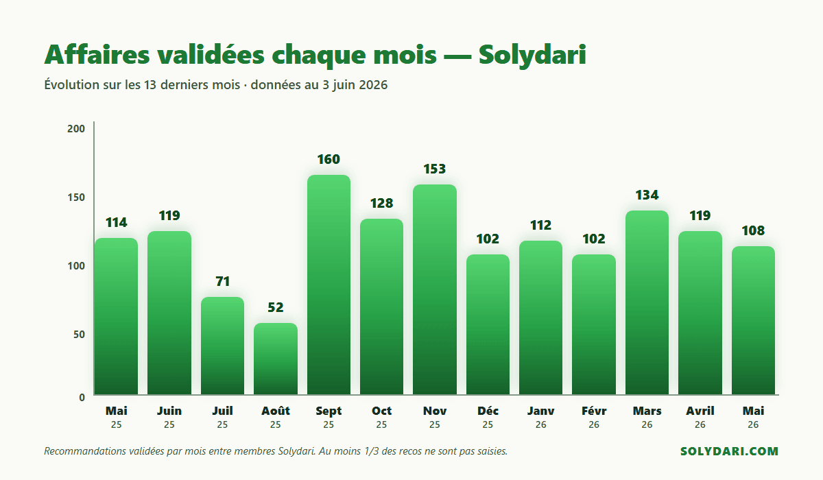 Graphique de l'évolution mensuelle des affaires validées entre membres Solydari sur les 13 derniers mois, de mai 2025 à mai 2026, avec un pic en septembre 2025 à 160 affaires et une moyenne supérieure à 100 affaires par mois en 2026.