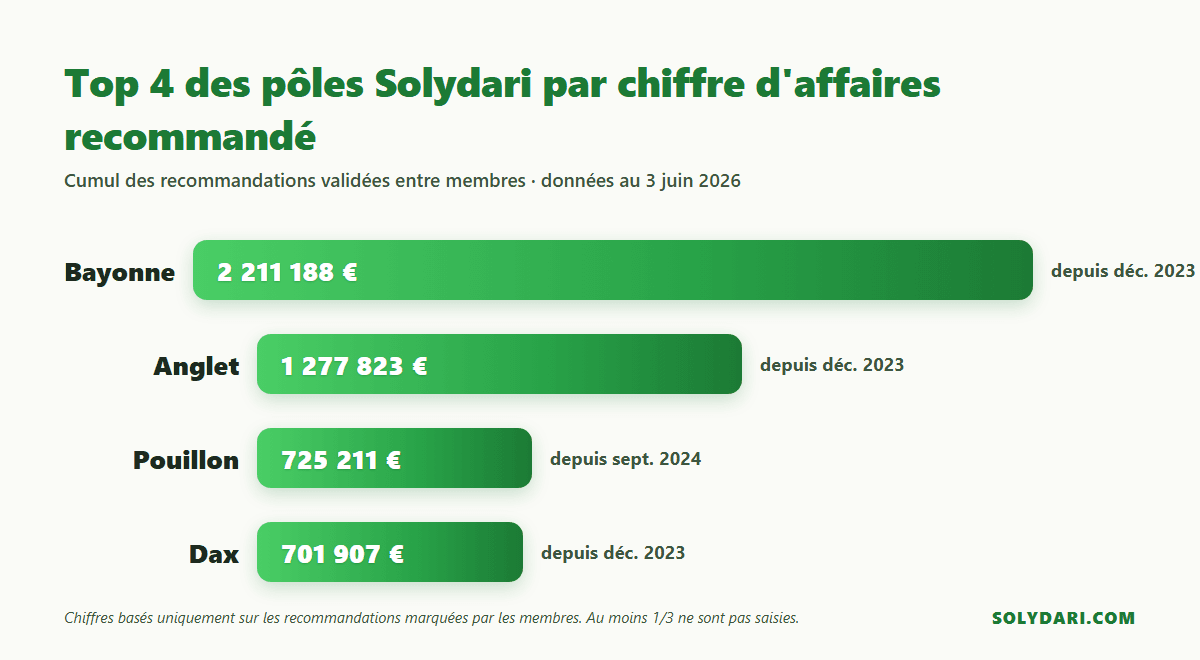 Classement des 4 meilleurs pôles Solydari par chiffre d'affaires recommandé entre membres : Bayonne 2,21 millions d'euros depuis décembre 2023, Anglet 1,28 million d'euros depuis décembre 2023, Pouillon 725 211 euros depuis septembre 2024, Dax 701 907 euros depuis décembre 2023.