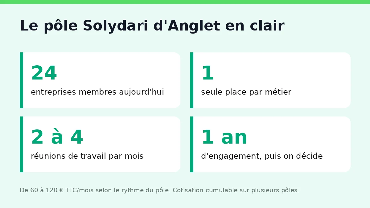 Le pôle Solydari d'Anglet : ce que réunit le groupe en un coup d'œil