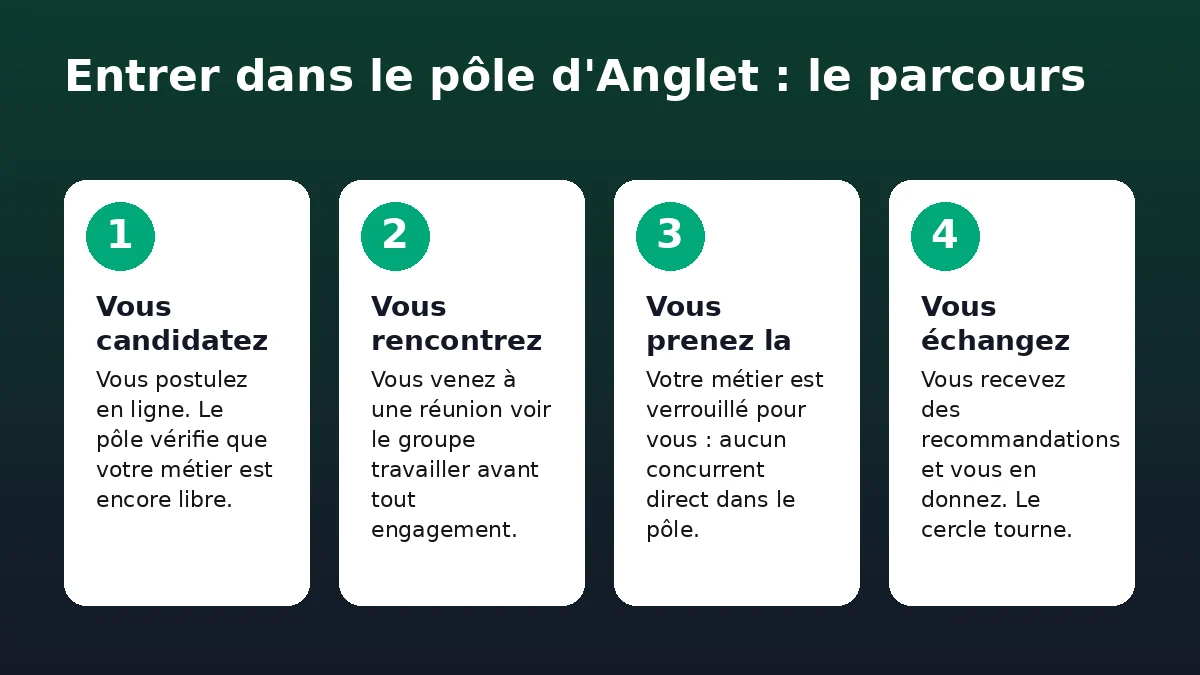 Le parcours pour entrer dans le pôle d'Anglet