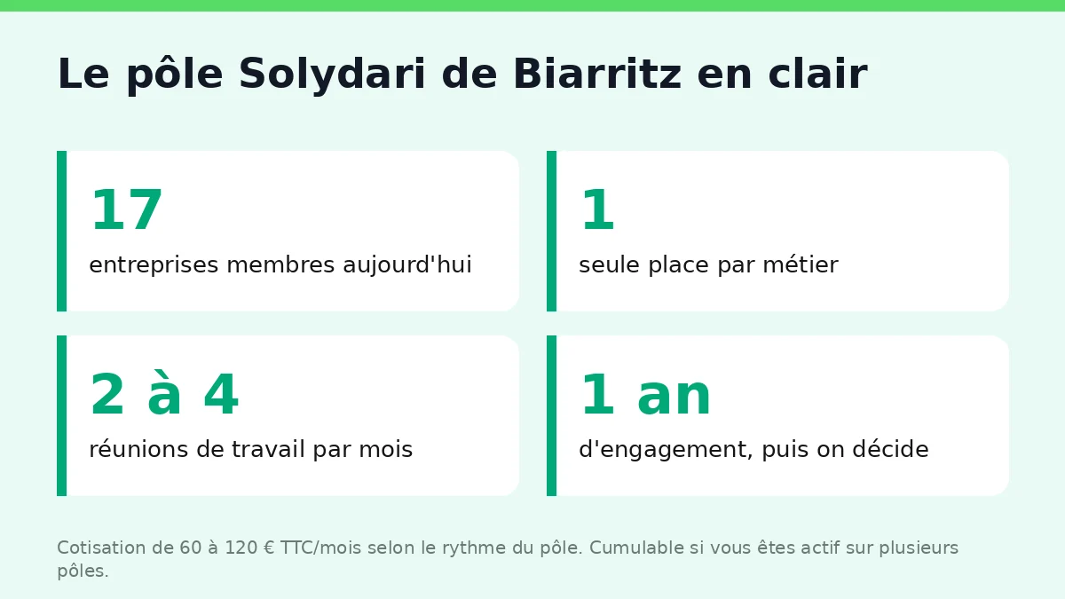 Le pôle Solydari de Biarritz : ce que réunit concrètement le groupe