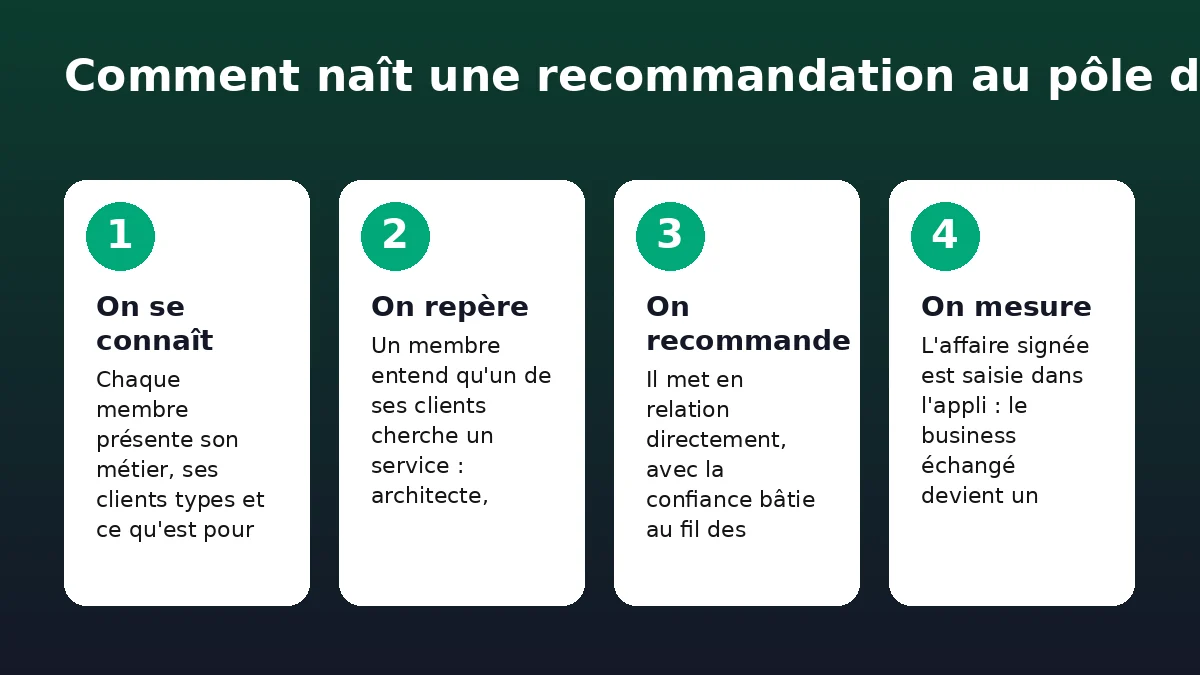Les quatre temps d'une recommandation d'affaires dans un pôle Solydari