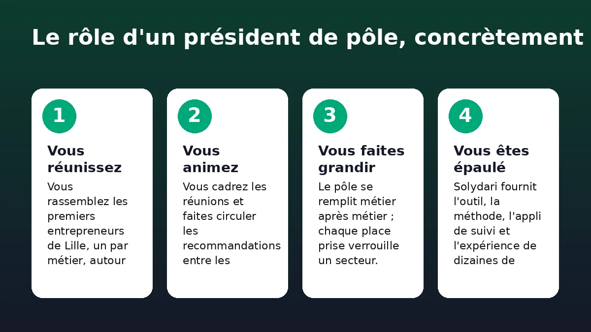 Les quatre missions d'un président de pôle Solydari