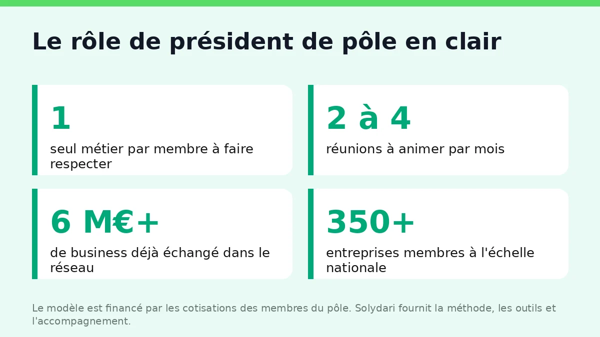Le rôle de président de pôle Solydari, résumé en quatre repères