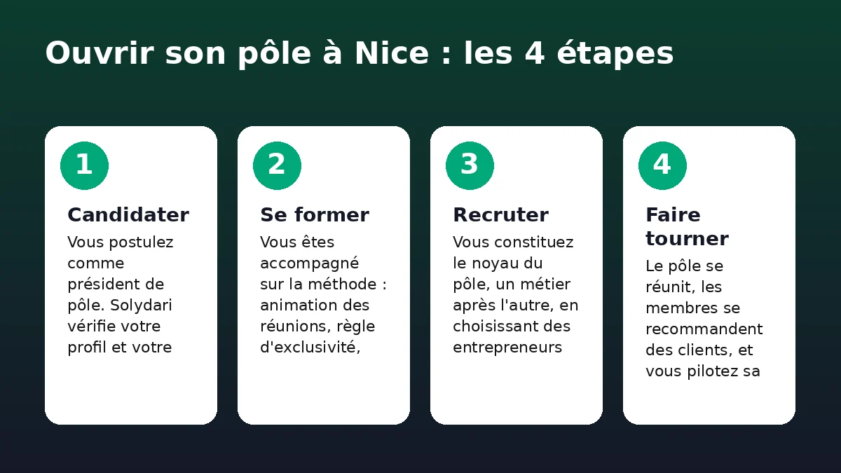 Les quatre étapes pour lancer un pôle Solydari à Nice