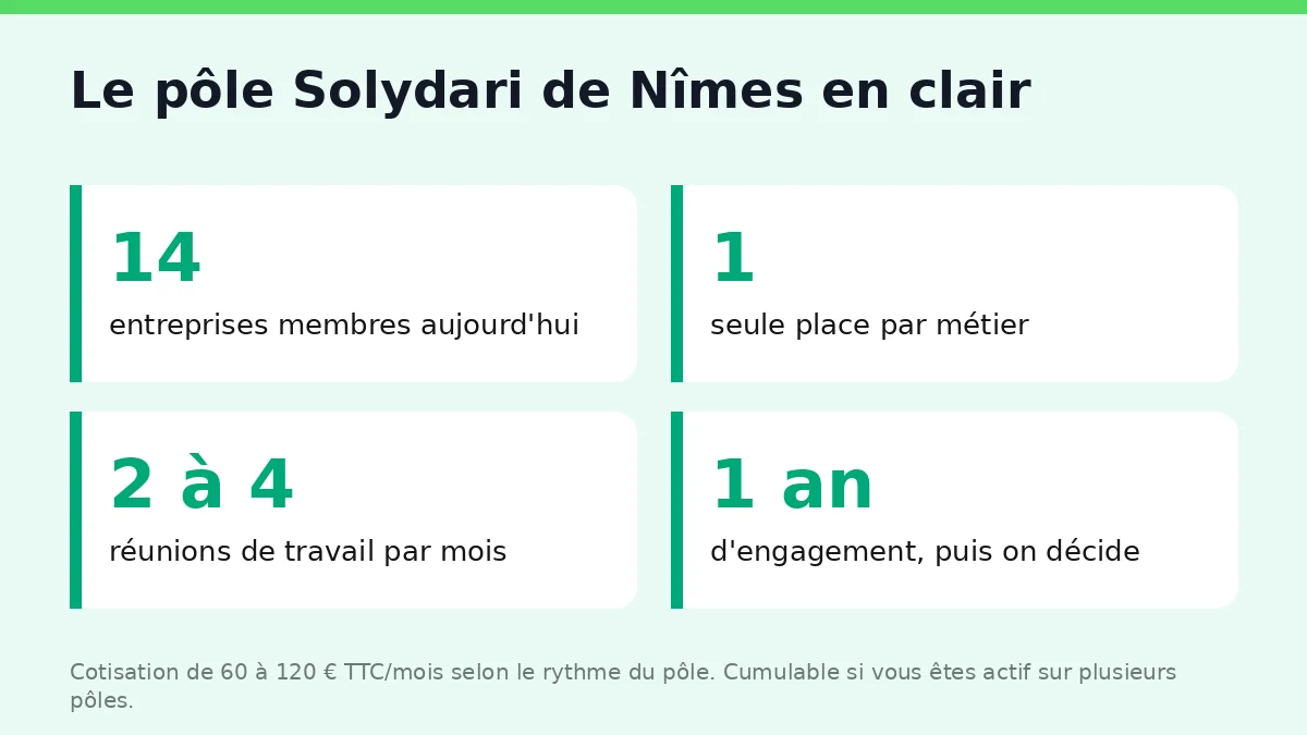Le pôle Solydari de Nîmes : ce que réunit concrètement le groupe