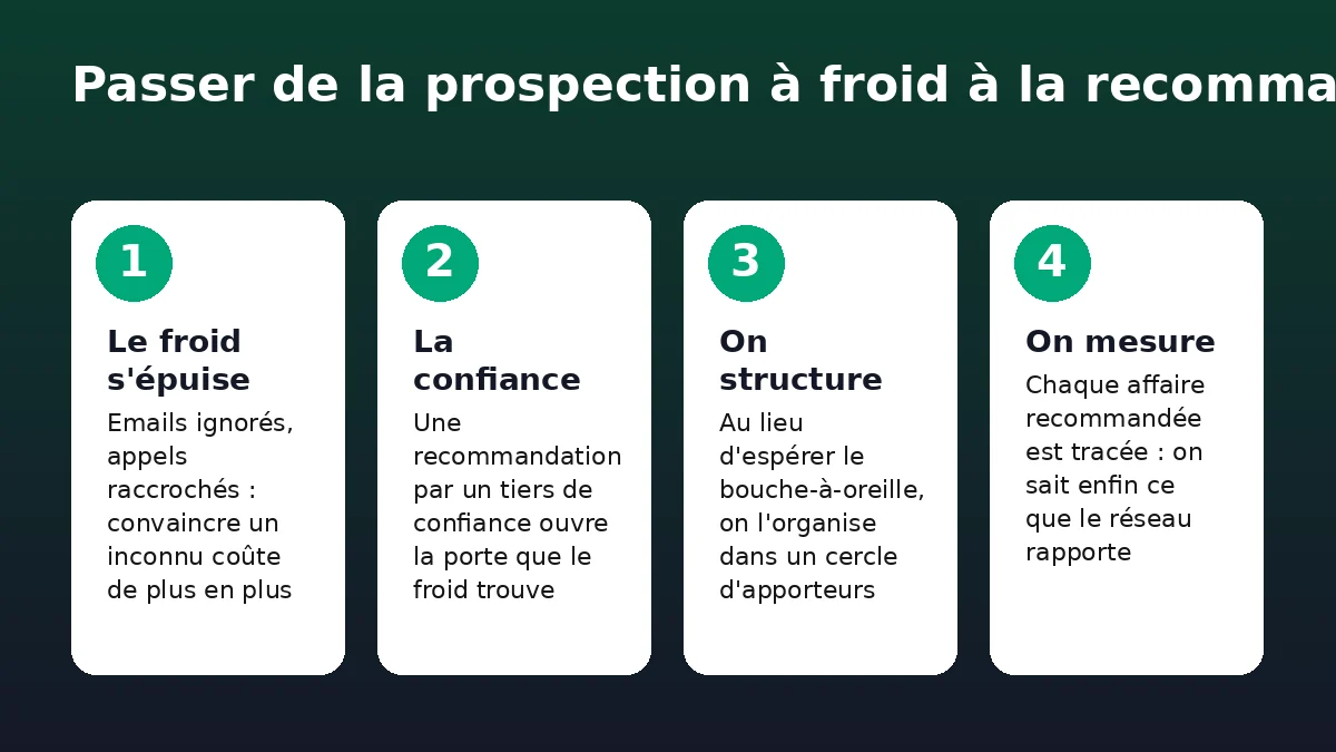 Le glissement du démarchage à froid vers la recommandation organisée