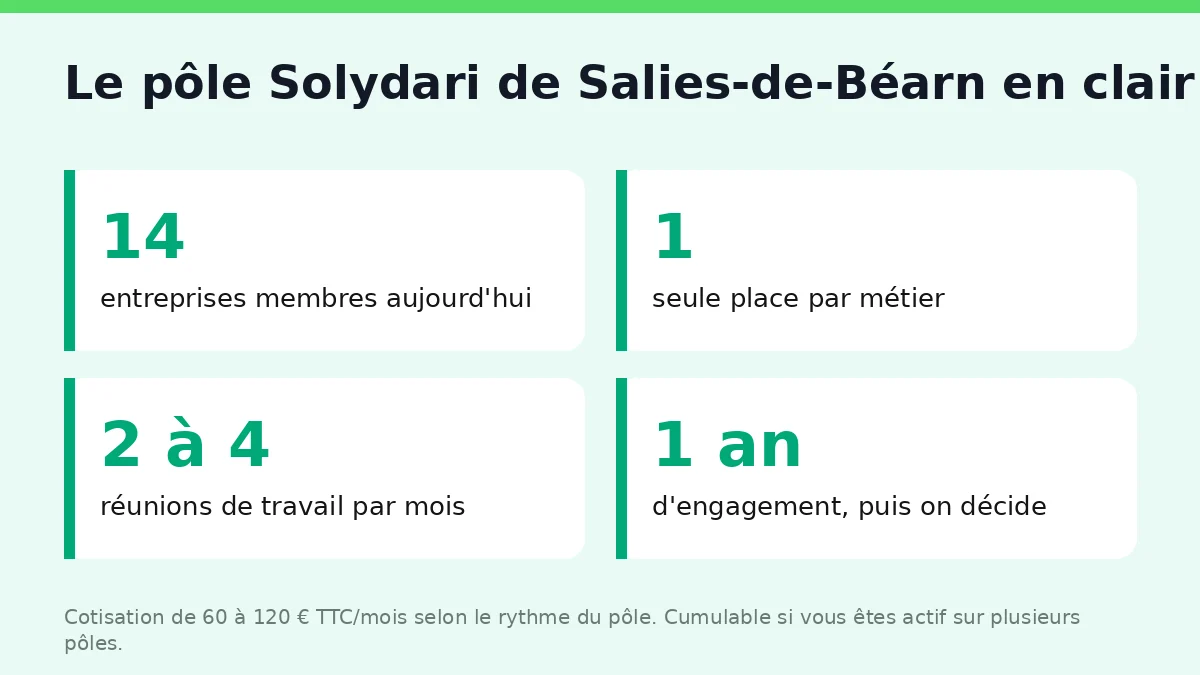 Le pôle Solydari de Salies-de-Béarn : ce que réunit concrètement le groupe