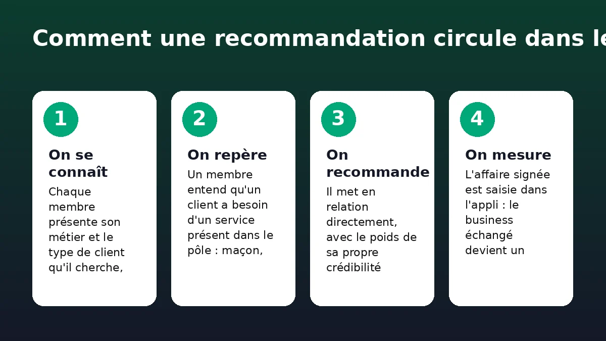 Les quatre temps d'une recommandation d'affaires dans un pôle Solydari