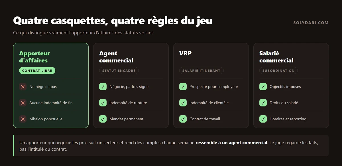 Tableau comparatif apporteur d'affaires, agent commercial, VRP et salarié commercial sur la négociation, l'indemnité de fin et la subordination