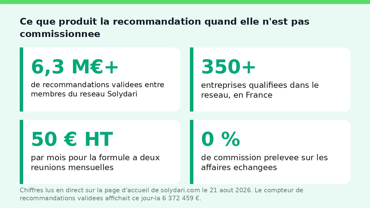 Recommandation entre entreprises sans commission : les chiffres du réseau Solydari