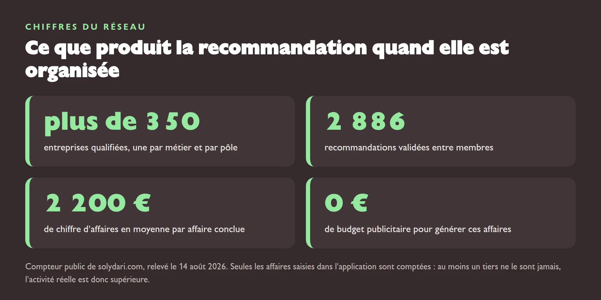 Chiffres du réseau Solydari relevés le 14 août 2026 sur le compteur public.