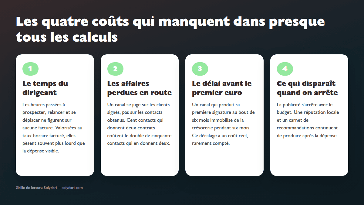 Quatre postes de coût absents des calculs d'acquisition : le temps du dirigeant, les affaires perdues, le délai avant la première signature et ce qui disparaît quand on arrête