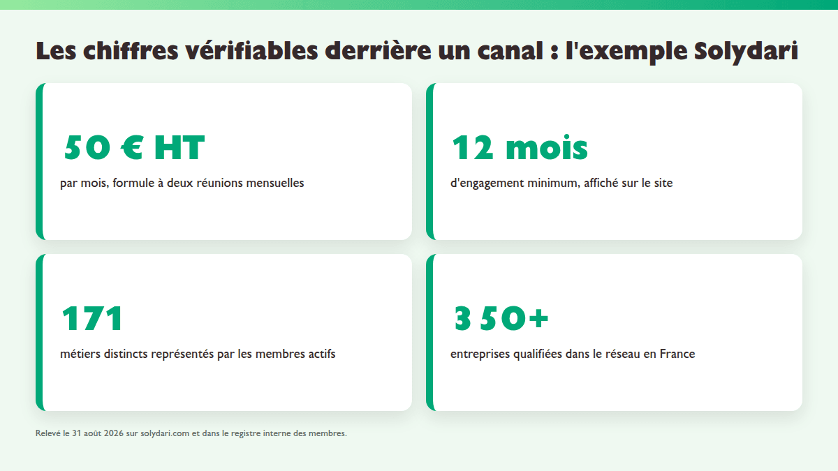 Quatre chiffres vérifiables du réseau Solydari au 31 août 2026 : 50 € HT par mois, 12 mois d'engagement minimum, 171 métiers distincts représentés, plus de 350 entreprises qualifiées