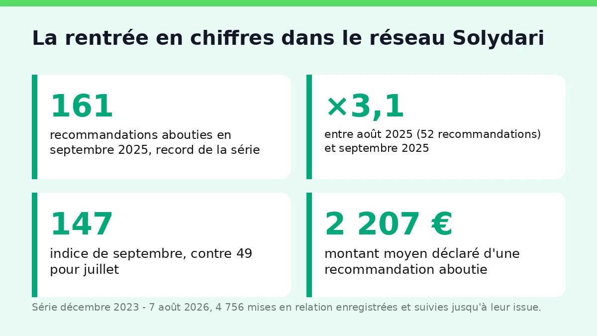 Chiffres clés de la rentrée dans le réseau Solydari : 161 recommandations abouties en septembre 2025, indice 147, montant moyen 2 207 euros