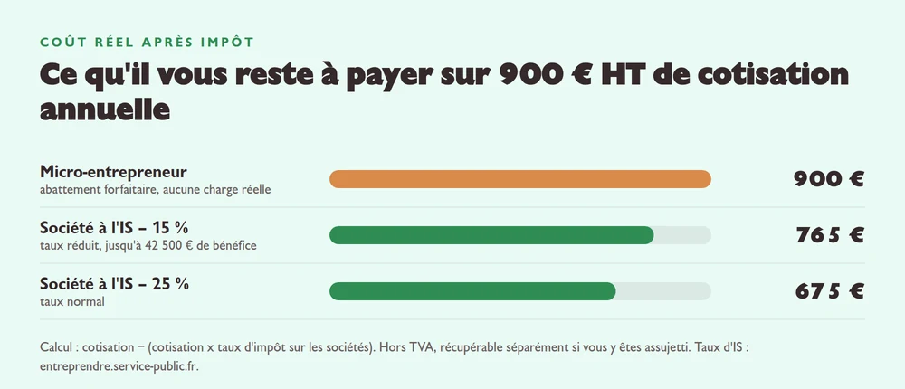 Graphique comparant ce qu'il reste à payer sur 900 euros hors taxes de cotisation annuelle selon le régime fiscal : 900 euros pour un micro-entrepreneur, 765 euros pour une société à l'impôt sur les sociétés au taux réduit de 15 pour cent, 675 euros au taux normal de 25 pour cent.