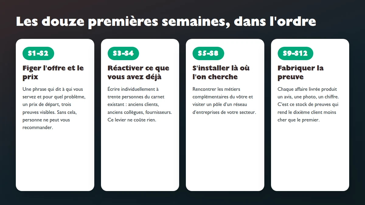Plan en quatre étapes pour remplir le carnet d'une entreprise pendant ses trois premiers mois