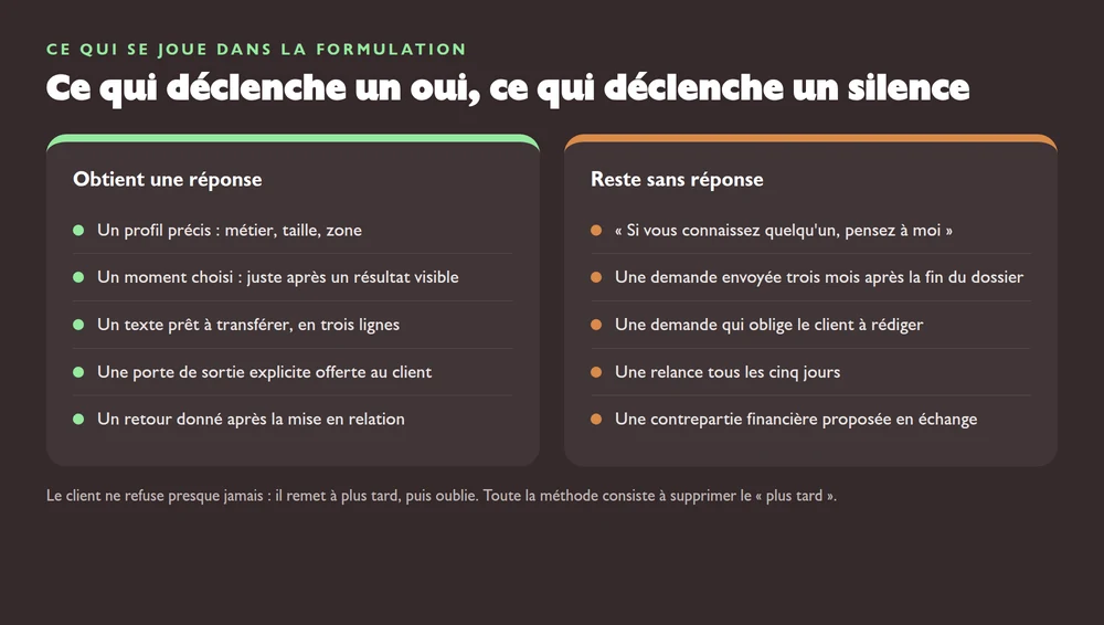 Tableau en deux colonnes opposant les éléments qui obtiennent une réponse à une demande de recommandation, comme un profil précis et un texte prêt à transférer, à ceux qui restent sans réponse, comme une demande vague ou une contrepartie financière proposée.