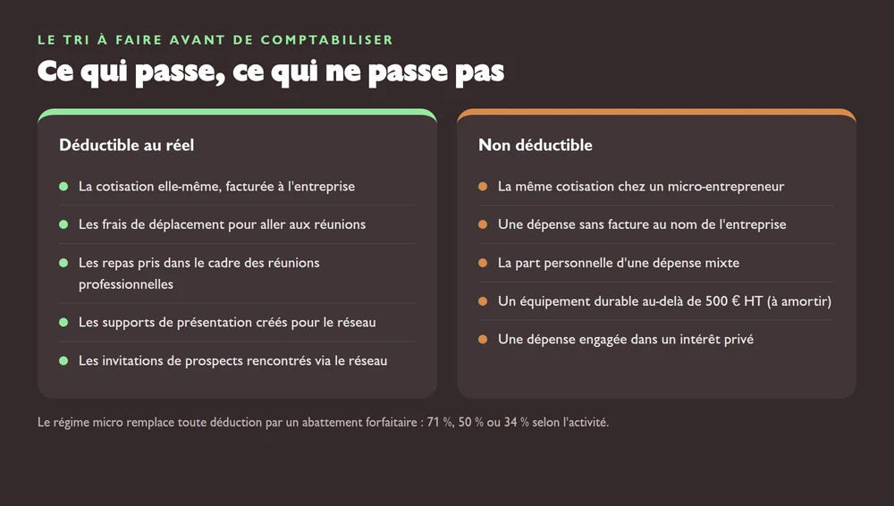 Tableau en deux colonnes distinguant les frais liés à un réseau d'affaires déductibles au régime réel, comme la cotisation facturée à l'entreprise et les déplacements, de ceux qui ne le sont pas, comme la même cotisation chez un micro-entrepreneur ou une dépense sans facture.