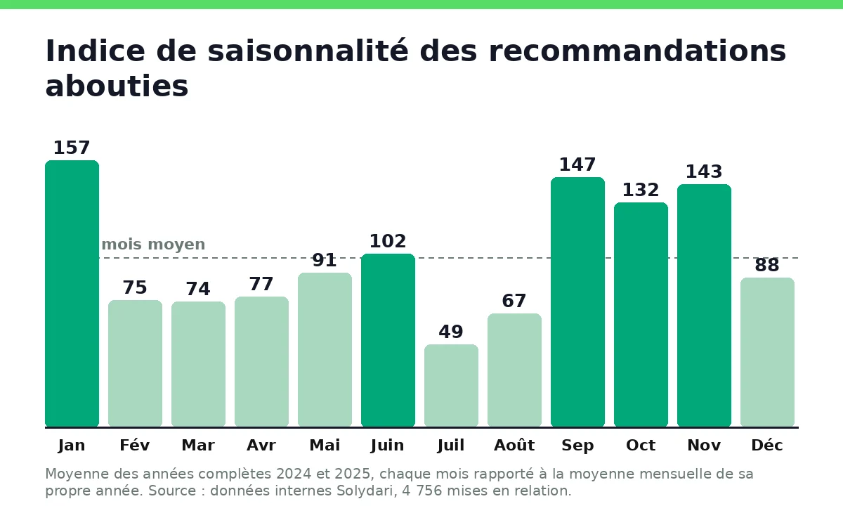 Indice de saisonnalité des recommandations abouties mois par mois, base 100 pour un mois moyen
