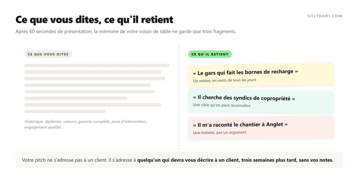 Comparaison entre le contenu d'une présentation et les trois fragments que retient réellement un auditeur