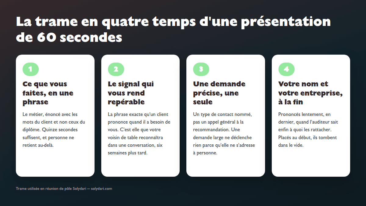 Les quatre temps d'une présentation de 60 secondes : le métier en une phrase, le signal de reconnaissance, une demande précise, le nom et l'entreprise à la fin